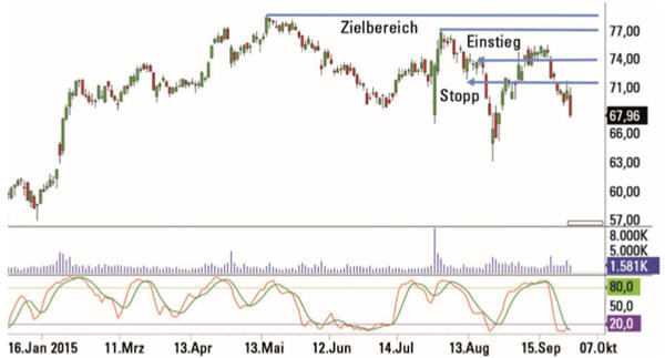 Traden mit Carsten simplified trading Umland.