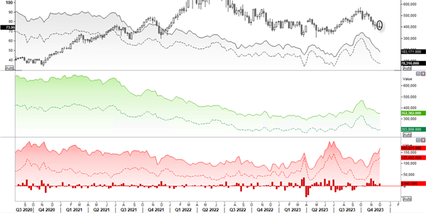 Graphical display of WTI chart