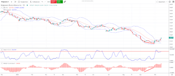 Graphische Darstellung Walgreen chart