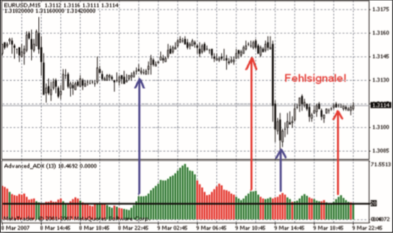 Trader Alexander Elder ADX.