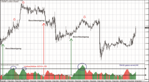 Anwendung ADX Indikator.