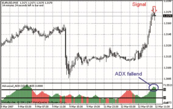 Trading Signal ADX Welles Wilder.