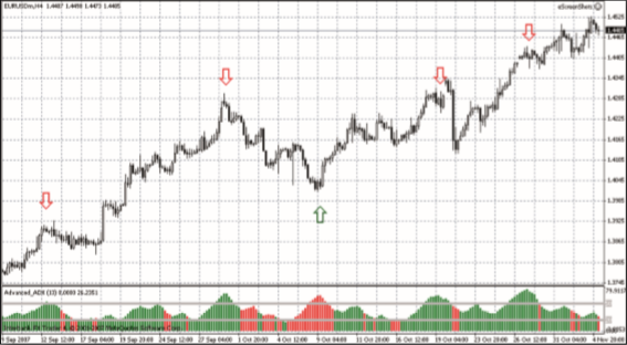 ADX Einstellungen Day Trading.