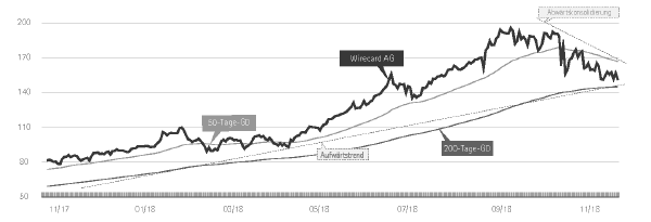 Aktie: Wirecard Grafik.