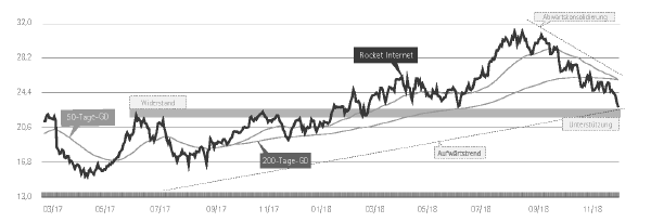 Aktien kaufen? Die Rocket Internet Aktie.