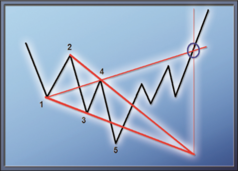 Technische Analyse: Chart PAtterns