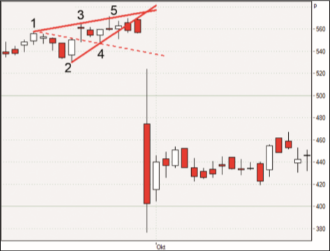 Wolfe Wave Trading Strategien.