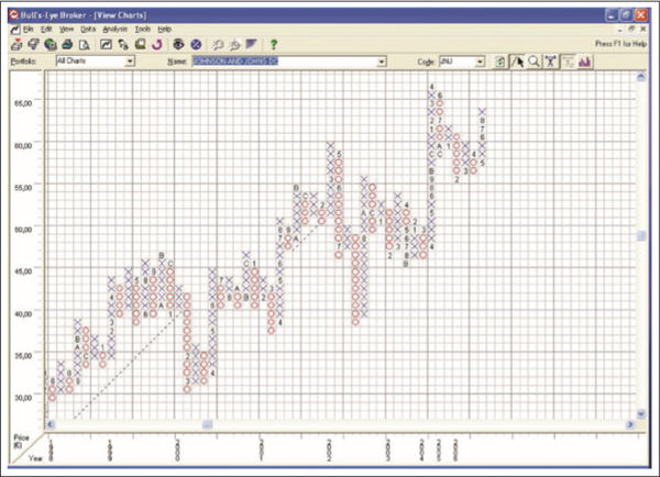 Point-and-Figure Chart Wyckoff.