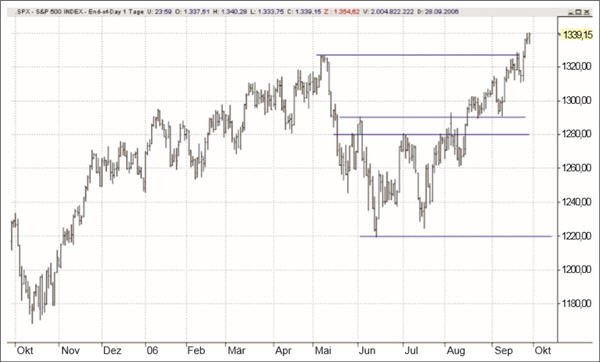 Point&Figure Charts Wyckoff