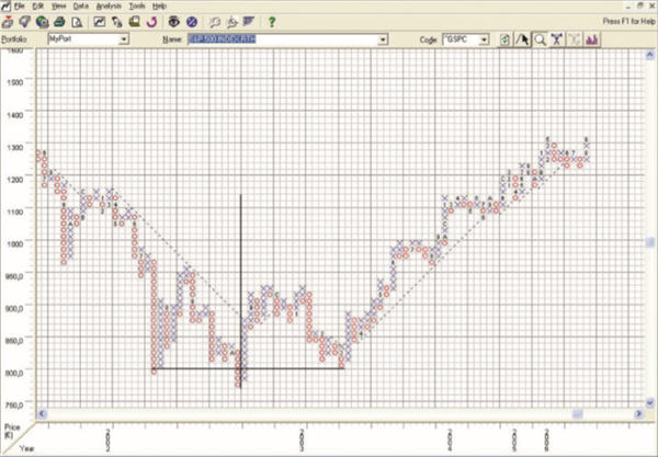 P&F Charts