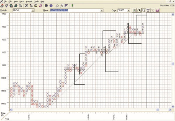 Wyckoff Akkumulation oder Distribution