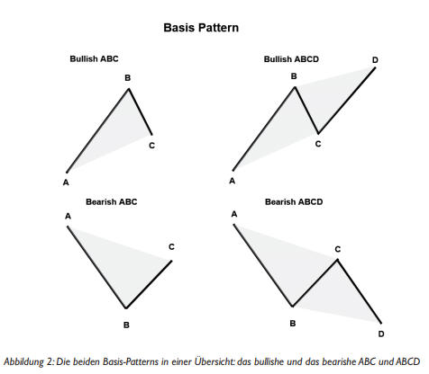 Basis Pattern