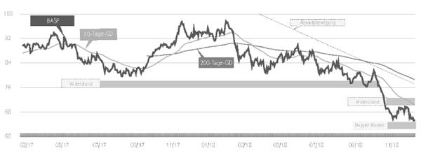 Aktienanalyse Fuchs Briefe: BASF.