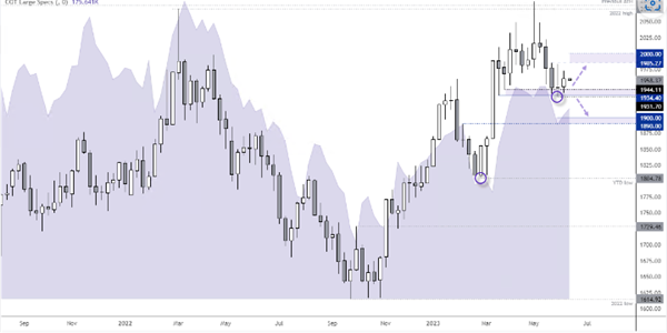 Graphical display gold chart