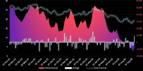 Graphische Darstellung Silber Futures