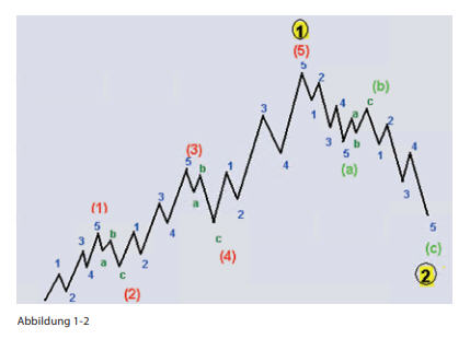 Grade der Trendwelle