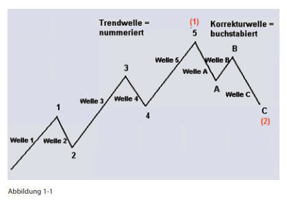 Trendwelle