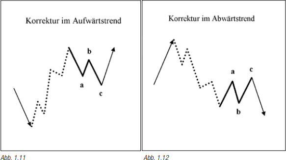 Korrekturphasen Elliot-Wellen