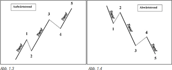 Aufwärtstrend Elliot-Wellen