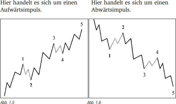 Aufwärtsimpulse Elliot-Wellen