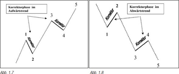 Korrekturphasen Elliot-Wellen