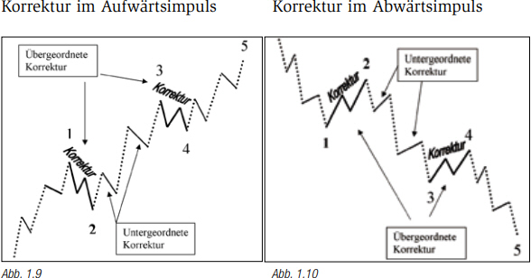 Aufwärtsimpuls Elliot-Wellen