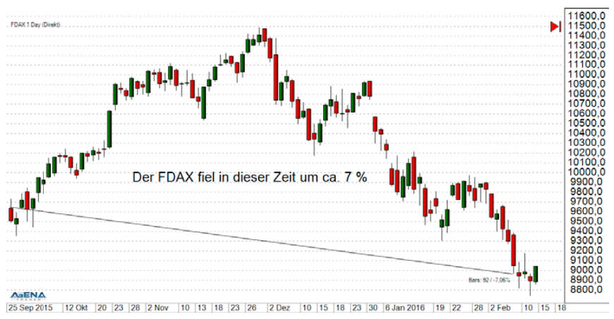 Dax Performance