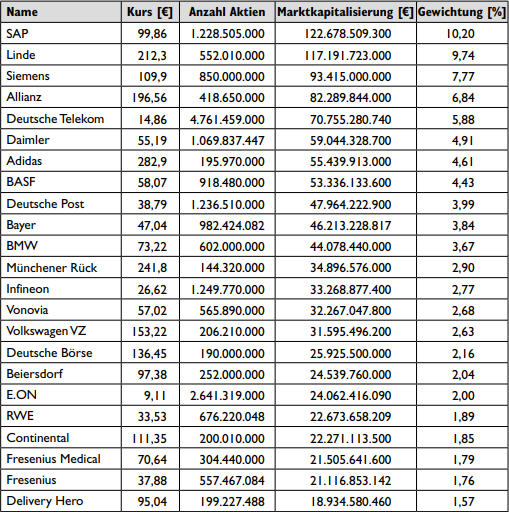 DAX-Unternehmen