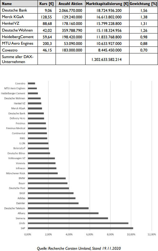 DAX-Unternehmen