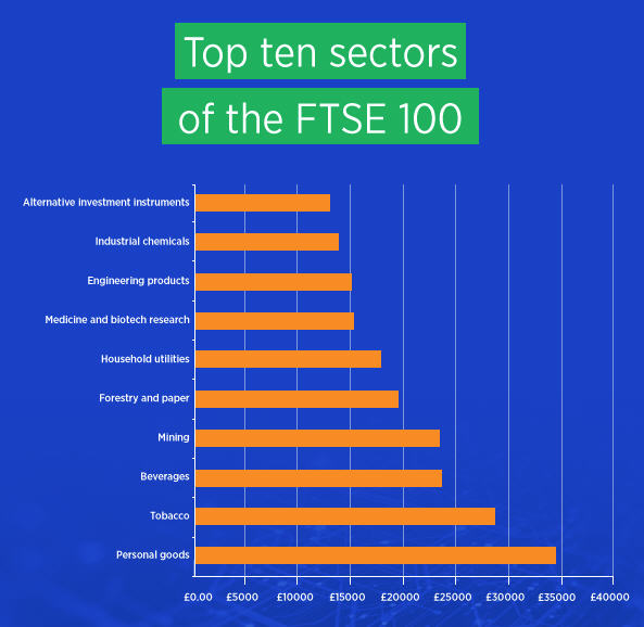 top 10 ftse Bestandteile