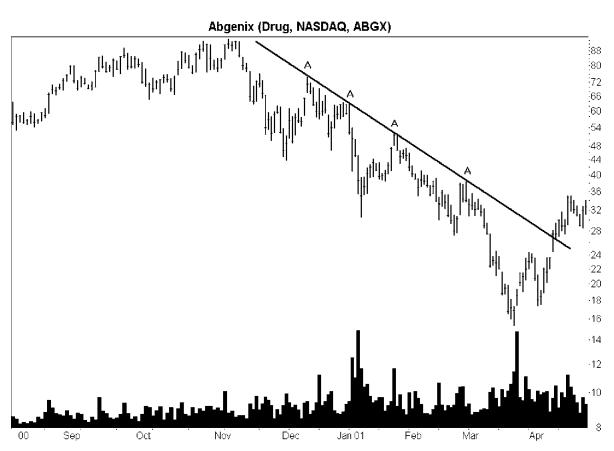 Abgenix Chart