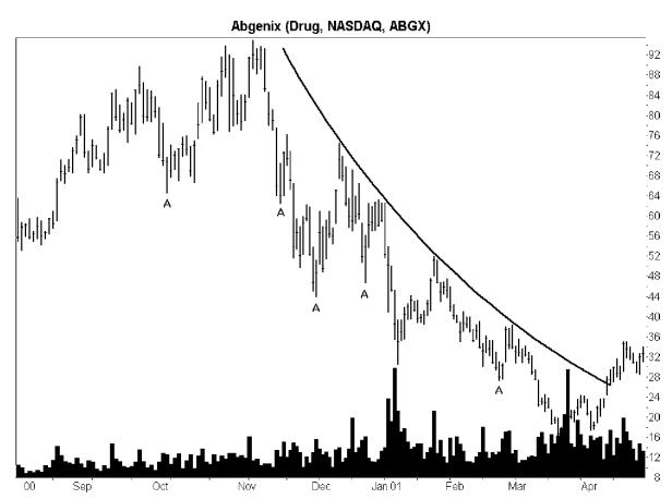 Abgenix Chart