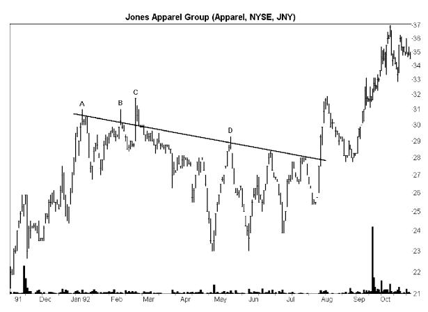 Jones apparel Chart