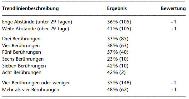 Trendlinienbeschreibung