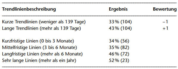 Trendlinienbeschreibung