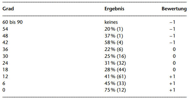 Trendlinien und Umsätze