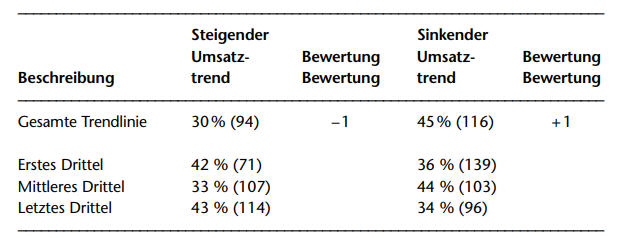 Performance nach Umsatz sortiert