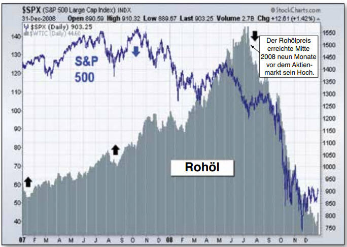 S & P 500