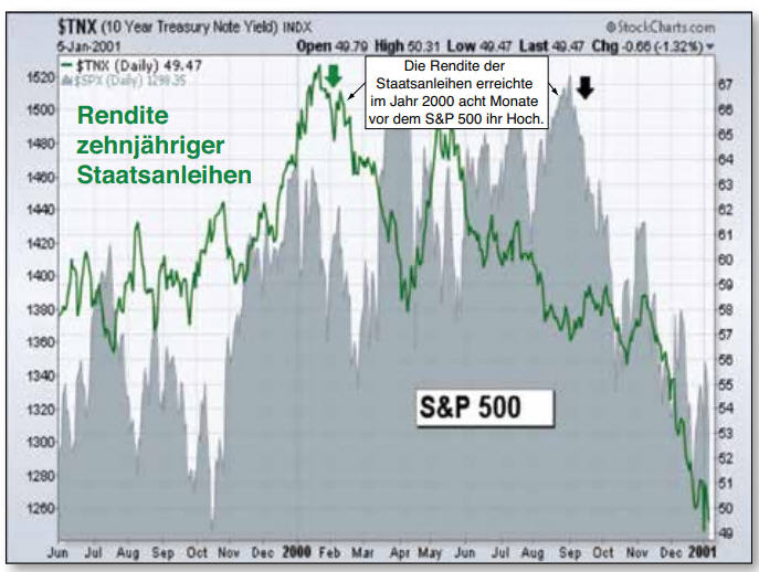Rendite von Staatsanleihen