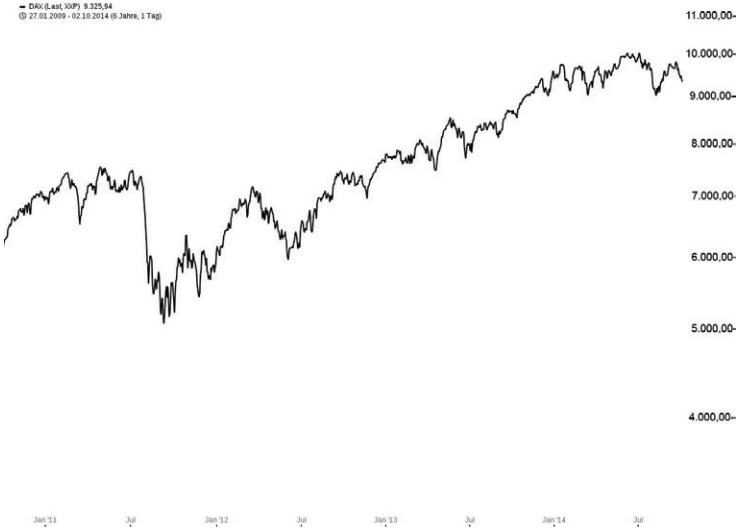 Tageschart DAX 