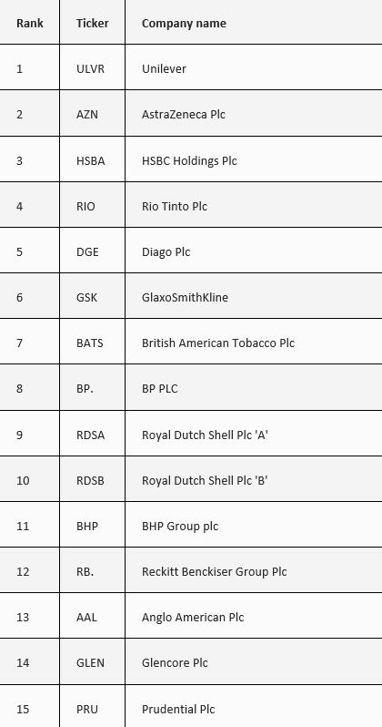 top 15 ftse unternehmen