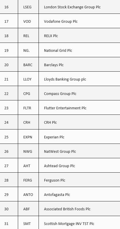 top 16 - 31 ftse unternehmen