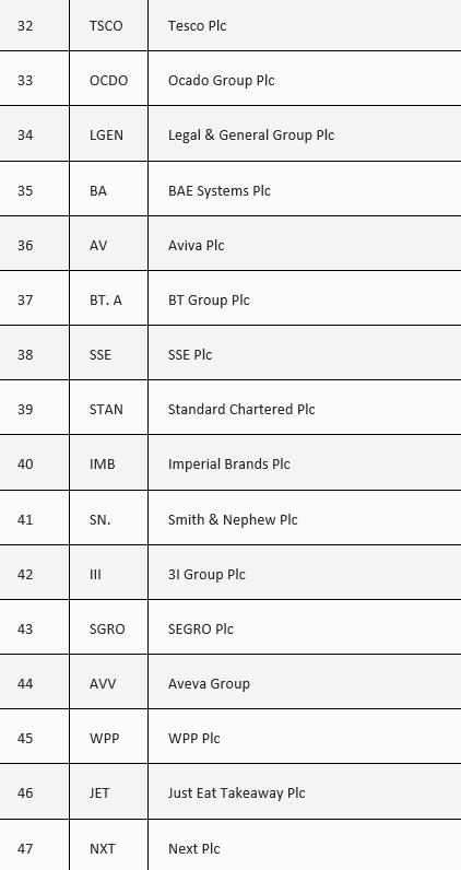 top 32 - 47 ftse unternehmen