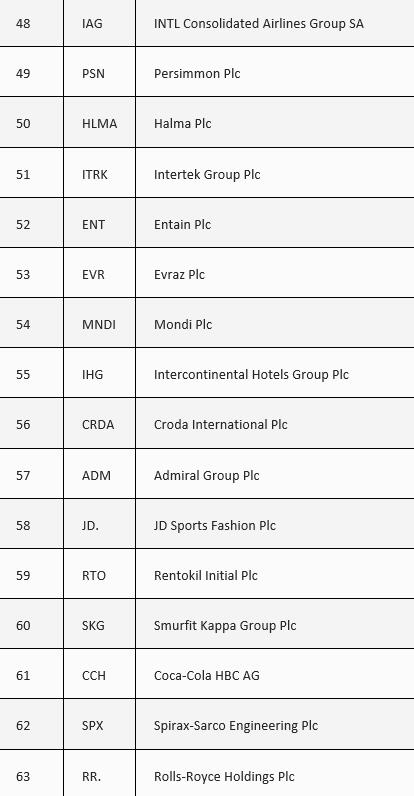 top 48 - 63 ftse unternehmen