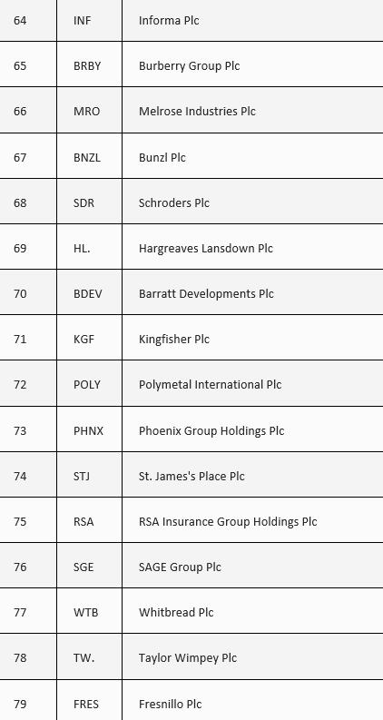 top 64 - 79 ftse unternehmen