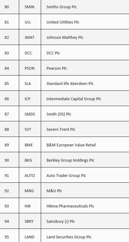 top 80 - 95 ftse unternehmen