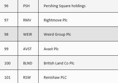 top 96 - 100 ftse unternehmen