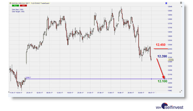 DAX Analyse: jetzt verkaufen?