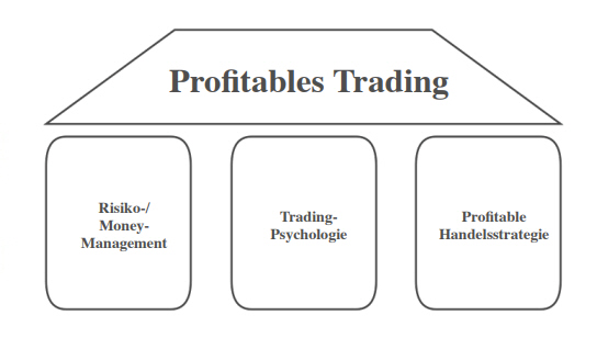 Profitables trading