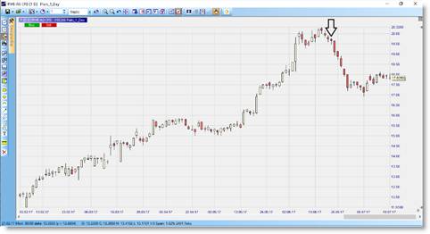 Kostenlose Trading-Strategie: Specialist Trap von Richard Wyckoff.